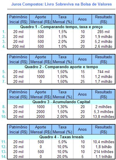 Cursos sobre investimentos