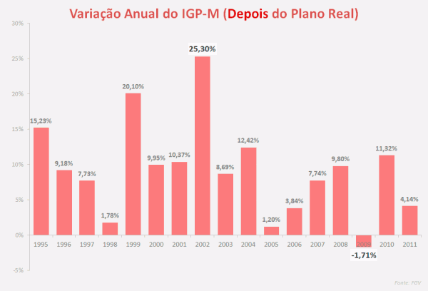 IGPM Anual Depois Plano Real 600x408 IPCA e IGP M: Inflação Histórica no Brasil