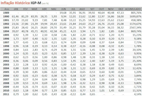 IGPM Inflacao Historica Tabela 600x408 IPCA e IGP M: Inflação Histórica no Brasil