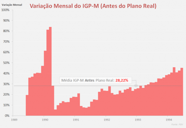 IGPM Mensal Antes Plano Real 600x413 IPCA e IGP M: Inflação Histórica no Brasil