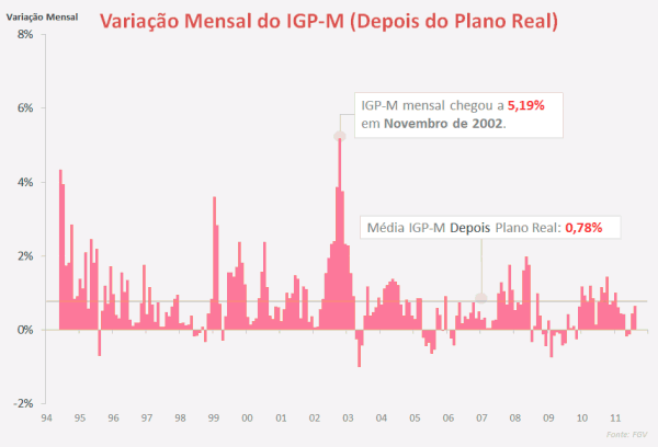 IGPM Mensall Depois Plano Real 600x408 IPCA e IGP M: Inflação Histórica no Brasil