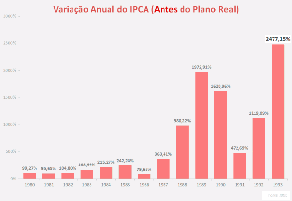 IPCA Anual Antes Plano Real 600x413 IPCA e IGP M: Inflação Histórica no Brasil
