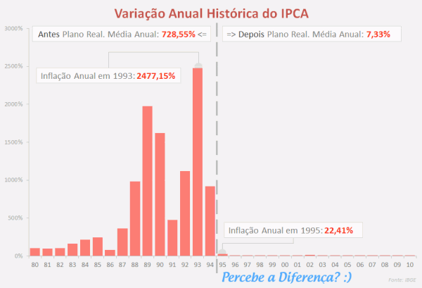IPCA Anual Antes e Depois Plano Real 600x409 IPCA e IGP M: Inflação Histórica no Brasil
