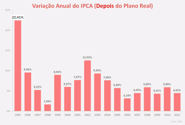 IPCA Anual Depois Plano Real 600x408 IPCA e IGP M: Inflação Histórica no Brasil