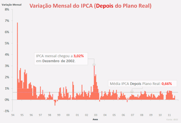 IPCA Mensal Depois Plano Real 600x408 IPCA e IGP M: Inflação Histórica no Brasil
