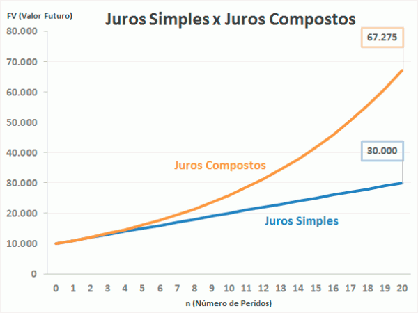 Juros-Simples-Juros-Compostos-Grafico