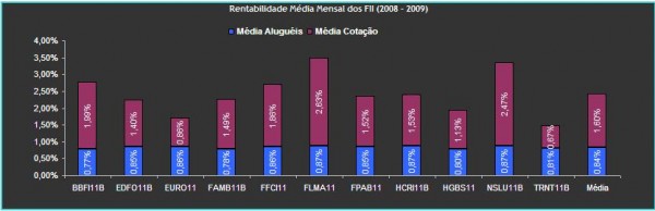 rentabilidade-fundos-imobiliarios-2008-2009
