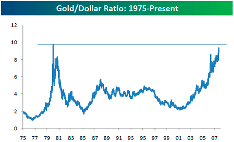 gold-dollar-index