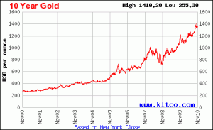 ouro-grafico-historico