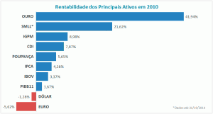 ouro-rentabilidade-ativos