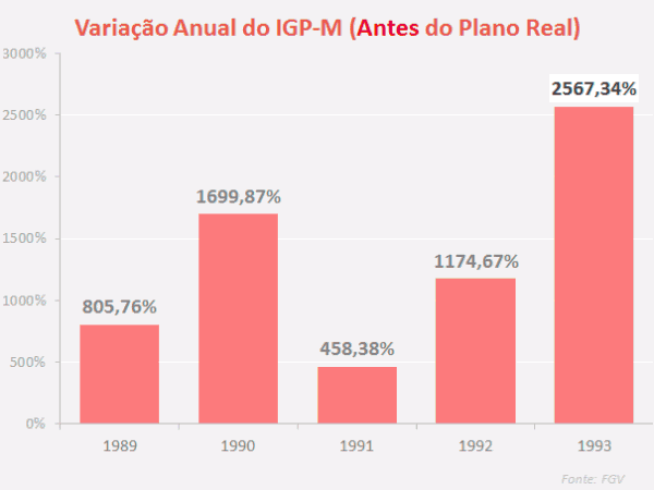 IGPM-Anual-Antes-Plano-Real