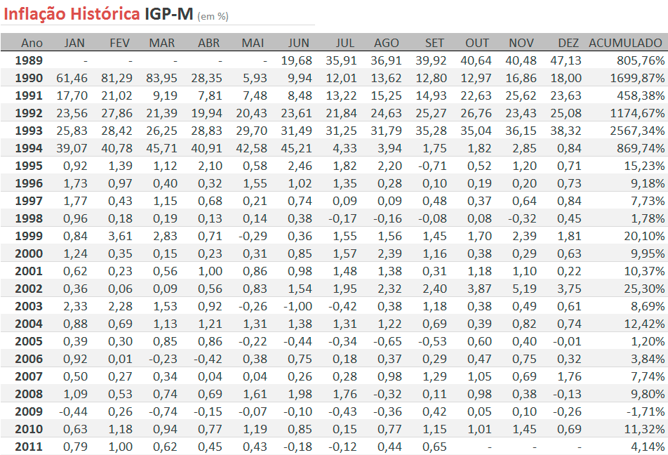 IPCA e IGPM Inflação Histórica no Brasil [Dados e Gráficos]