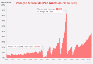 IPCA-Mensal-Antes-Plano-Real