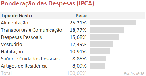IPCA-Ponderacao