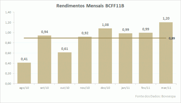 bcff11b-rendimentos-mensais