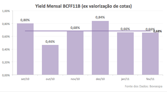 bcff11b-yield-mensal-ex-valorizacao