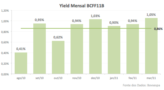 bcff11b-yield-mensal