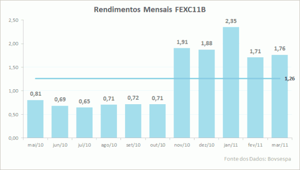 fexc11b-rendimentos-mensais-reais