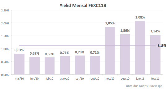 fexc11b-yield-mensal