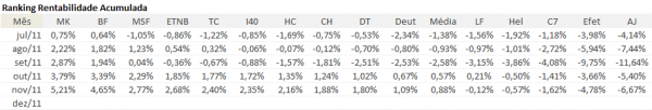 Rentabilidade-Acumulada-Investidores-Ranking-Novembro-2011