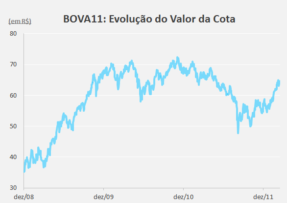 BOVA11-Evolução-Valor-Cota