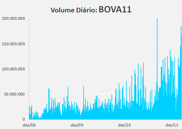 BOVA11-Volume