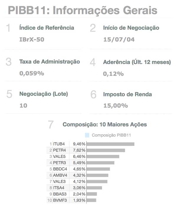 PIBB11-Dados-Gerais