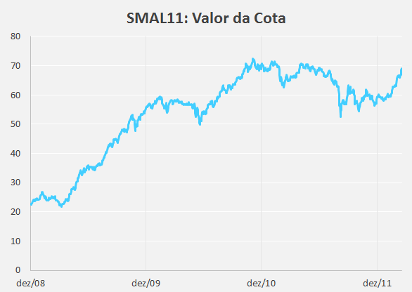SMAL11-Evolução-Valor-Cota