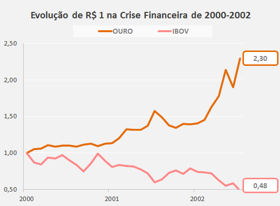Ouro-Crise-Financeira-2000-2002