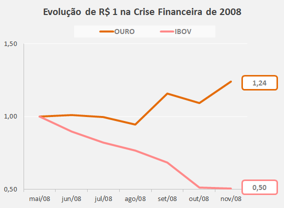 Ouro-Crise-Financeira-2008