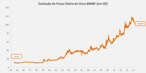 Ouro-Diario-1994-2013