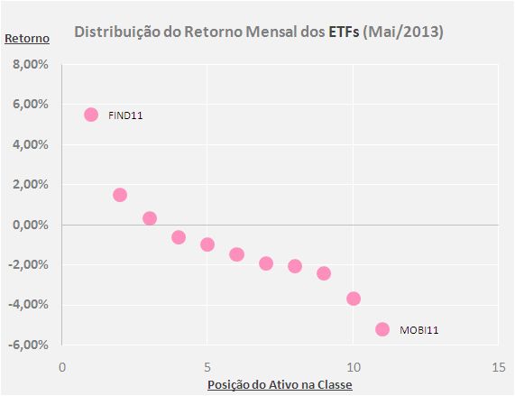 Distribuição do Retorno ETFs