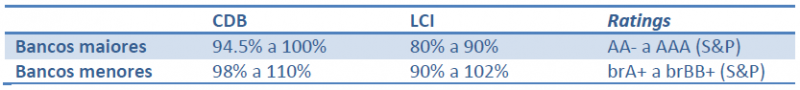 Tabela 2 - Comparação CDBs e LCIs